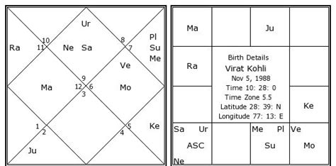 virat kohli - horoscope birth chart astrosage